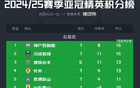亞冠東亞區積分榜：神戶等四隊晉級，山東隊排名第六。