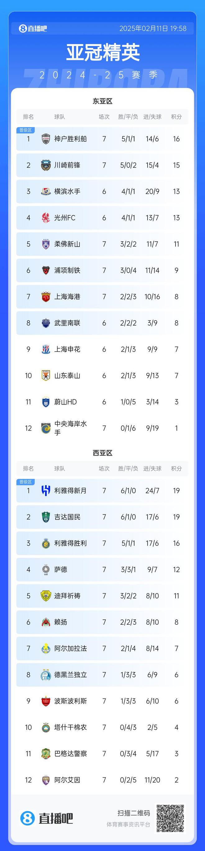 亞冠東亞區榜：海港多球保7，神戶川崎晉級。