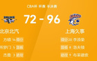 CBA戰報：李添榮20分，洛夫頓三雙險，上海大勝北京96-73。