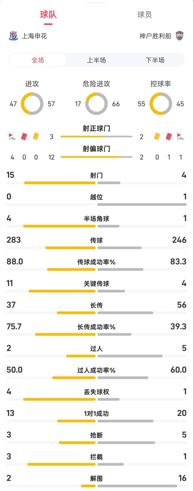 申花射門占優，半場15-4，射正三次。