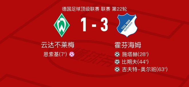 霍芬海姆逆云達不萊梅3-1，吉奧、奧爾班、比破門。