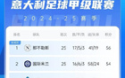 意甲爭四戰啟，3/4/7歐冠出局，5/6需戰歐戰直通。