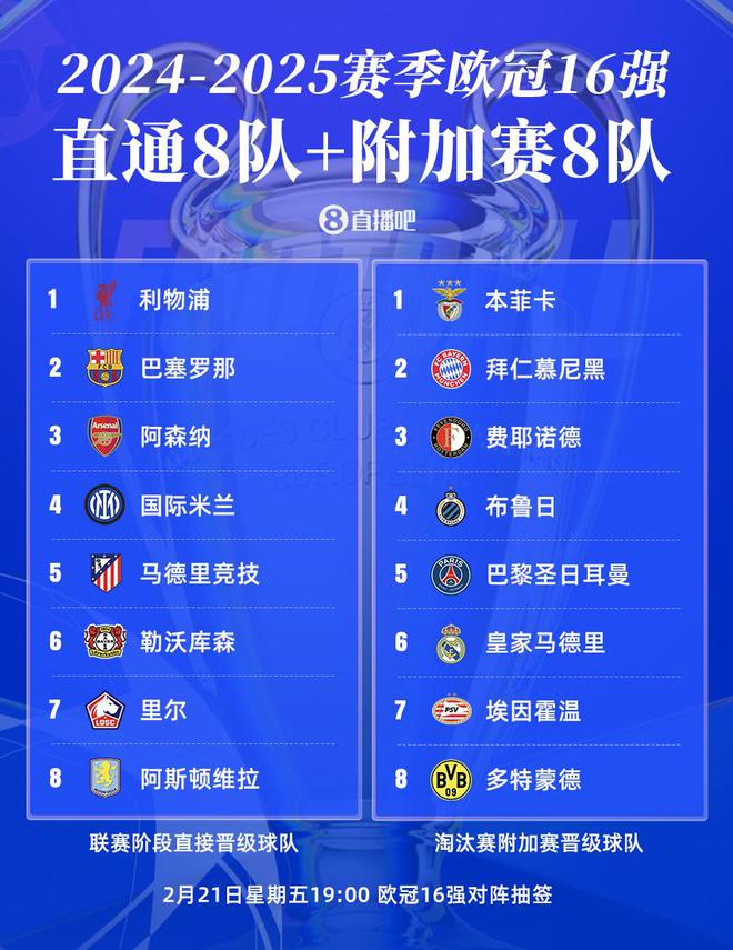 歐冠16強：英西德各3隊，意甲國米，荷甲雙隊。