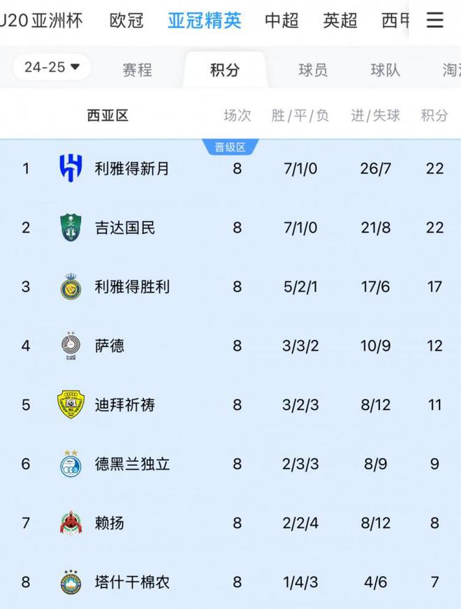 亞冠1/8西亞對決：新月戰塔什干，勝利對決德黑蘭獨立。