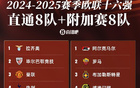 歐聯16強：曼聯熱刺晉級，羅馬費內巴切入圍，晚20點抽簽。