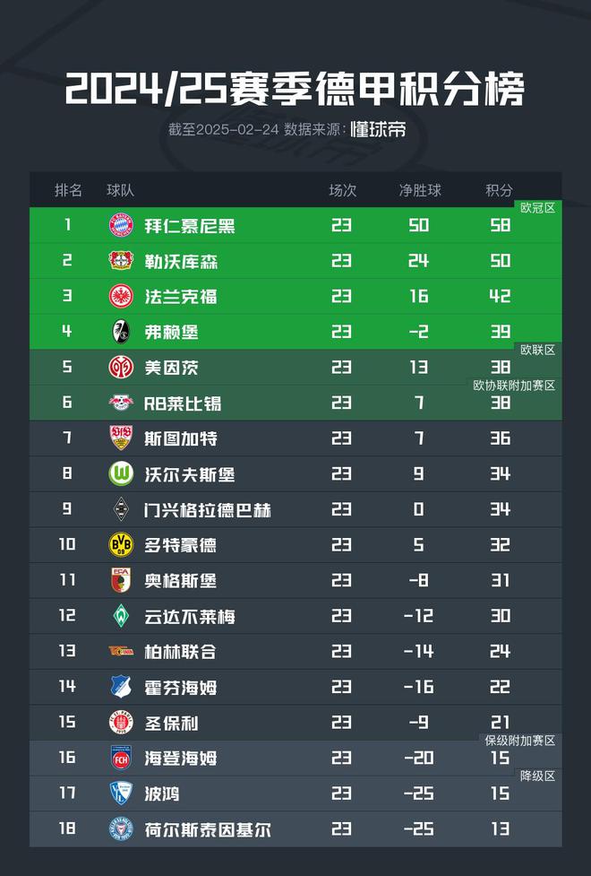 德甲積分榜：拜仁領先，多特第10，藥廠落后8分。