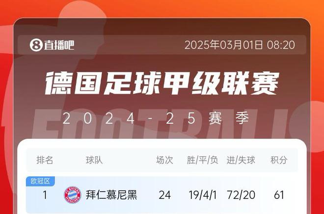 五大聯賽，拜仁狂轟72球，巴薩利物浦緊隨其后。