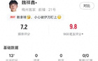 魏祥鑫中超首秀：1射1正，4次對抗成功，得7.2分。