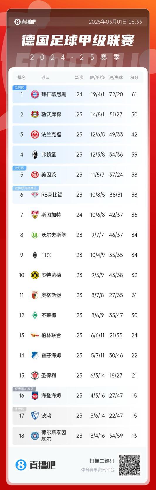 凱恩奪冠將至，德甲拜仁領先11分