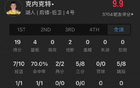 菜鳥卡斯爾32分8板，硬剛雷霆；克內克特17分，三分7中5。