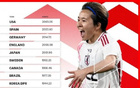 新女足排名：中國第17，日本升至第5，美國領跑。