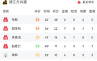 CBA戰報：廣廈勝南京，布朗高得分，郭昊文亦表現亮眼。