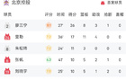 CBA戰報：廖三寧高光，湯普森雙十，北控險勝江蘇。