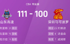 CBA：克31+15，高14+10+10，山東險勝深圳。