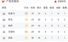 CBA戰況：徐杰雙高，約克38分，廣東勝浙江。