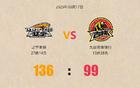 遼寧男籃勝吉林，收獲三利好，楊鳴領跑沖擊前四。
