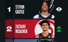 NBA新秀榜：卡斯爾領跑，里薩謝次之，威爾斯&埃迪三四位。