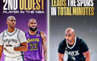 保羅NBA全勤，總出場時間領跑馬刺，本季第二老。