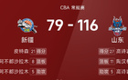 CBA戰報：高詩巖強勢，山東大勝新疆