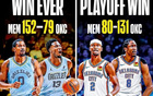 季后賽大勝復仇，雷霆73分創NBA歷史紀錄，2021灰熊51分勝。
