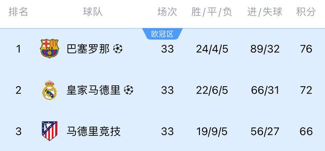 五大聯賽冠軍賽：德甲定局，西甲巴薩領先，意甲國米追趕。