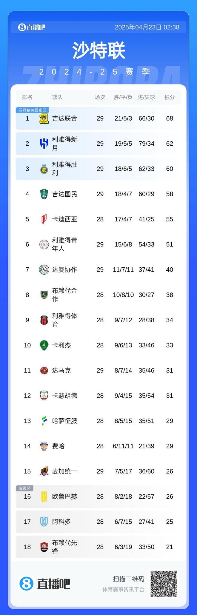 沙特聯爭三，吉達險勝，落后兩分。