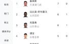 中超：基萊斯領跑，譚龍并列第4，王鈺棟第8。