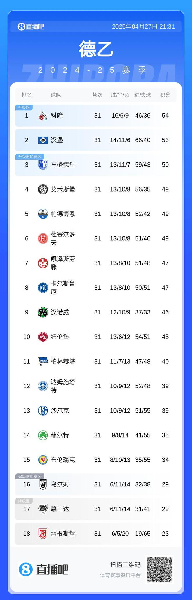 科隆、漢堡全輸球，德甲德乙前二領跑，前六集體無勝績。