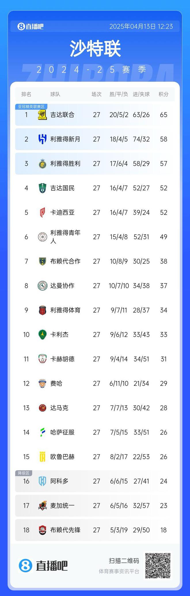 沙特聯積分榜：聯合領先，勝場需追8分，7輪內領先第四5分。