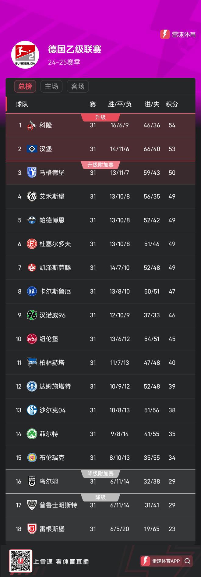 德乙第31輪集體平局，前六名無勝績，科隆漢堡居前二。