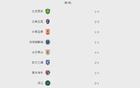 中超排名：申花連勝居首，泰山連敗第五。