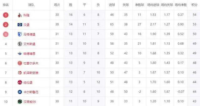 神操作！三剎留三輪，德乙盼漢堡升級！