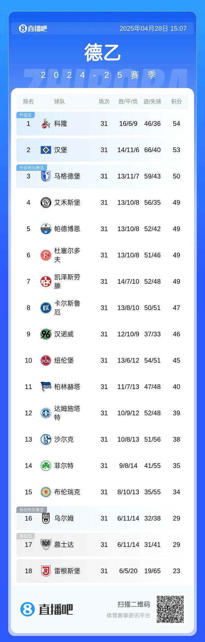 太謙讓，德乙前七隊五輪僅兩勝，漢堡五輪僅一勝。