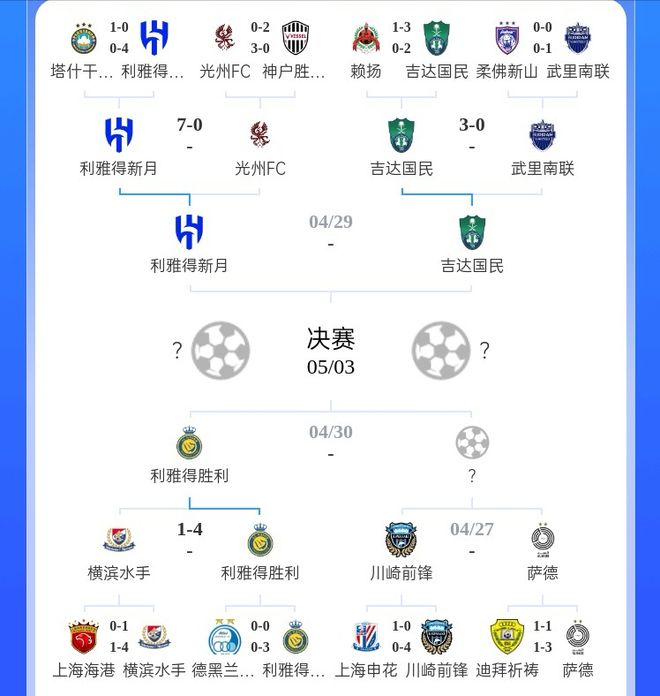 沙特亞冠霸權！7比0、3比0、4比1，四強三沙特，日韓難抗衡！