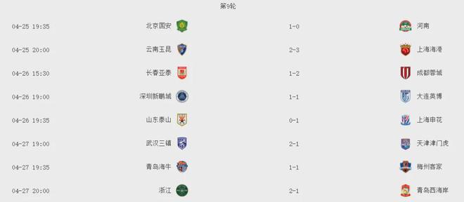 中超排名：申花連勝居首，泰山連敗第五。