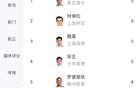 中超黃牌榜：特謝拉等五黃，王上源等四黃