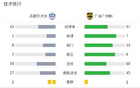 石家莊功夫負于廣東廣州豹，丹克萊爾破局，夏達龍決勝。
