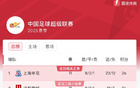 中超榜首：申花26分領跑，蓉城國安海港緊隨其后。